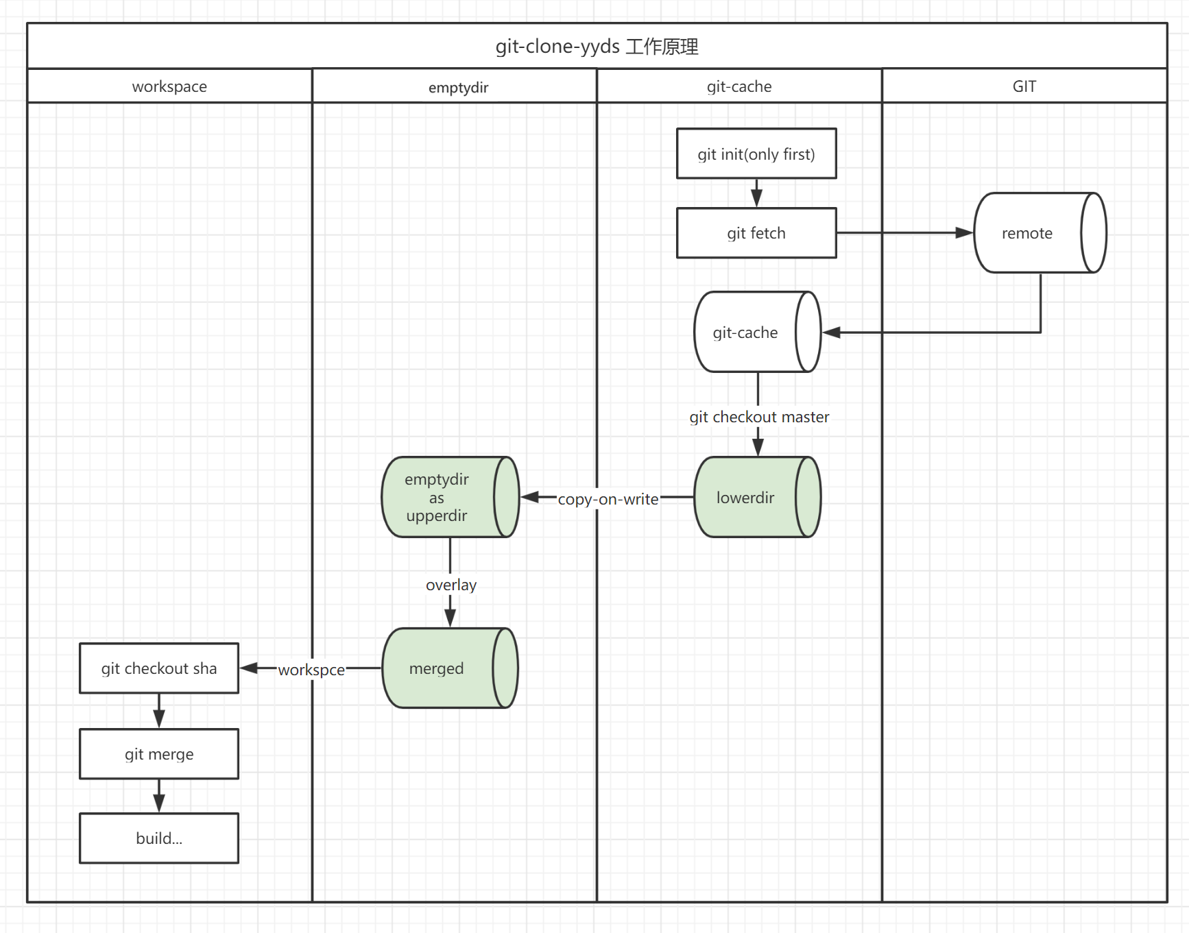 git-clone-yyds