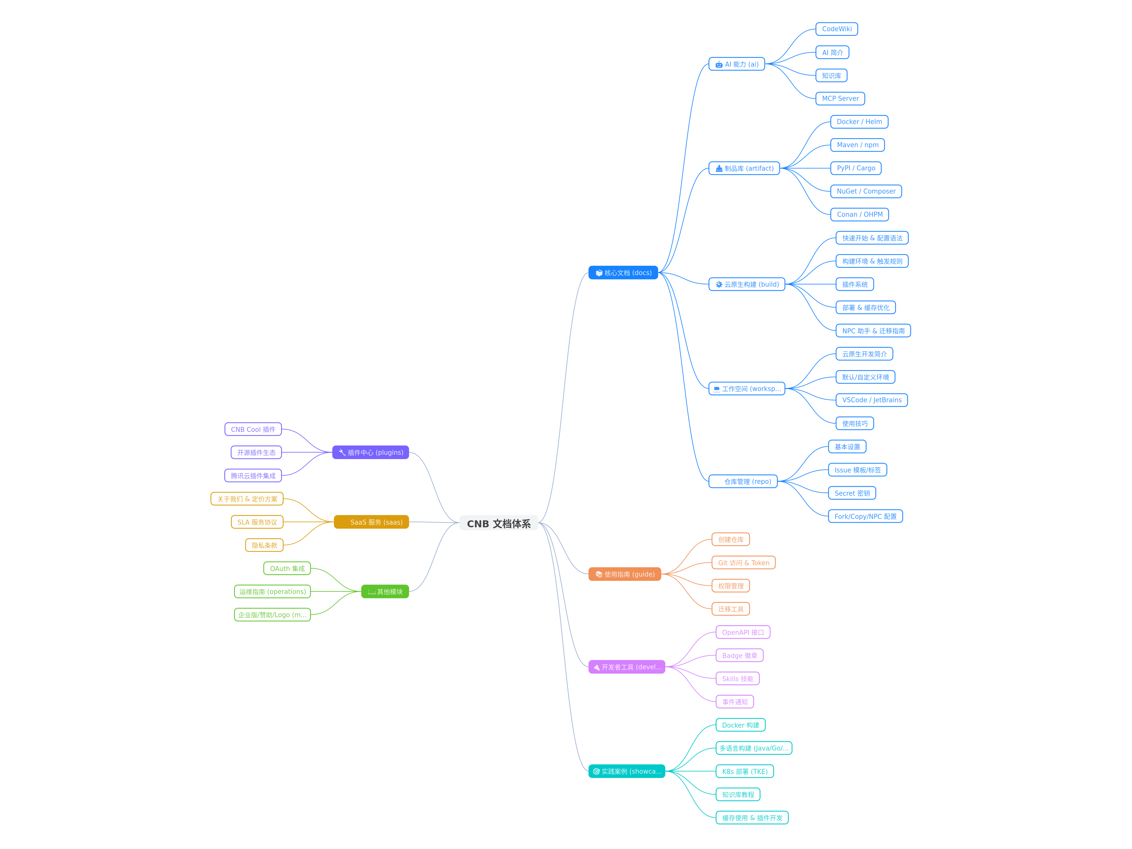 cnb-docs-mindmap.png